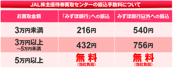振込手数料について